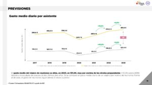 Presentación del avance del informe MICE en Fitur